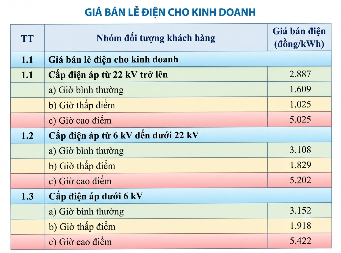 Giá bán lẻ điện cho kinh doanh